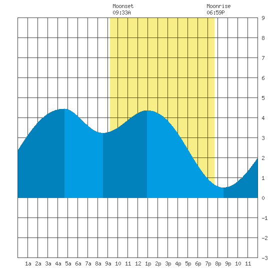 Driftwood Bay tide chart for Friday, February 23, 2024