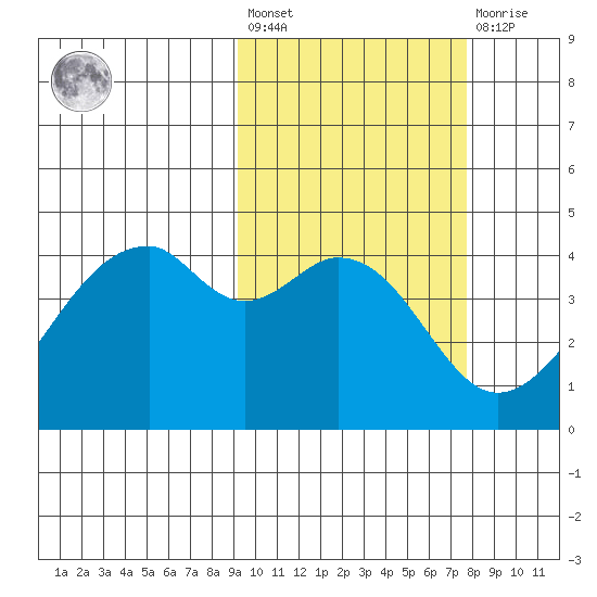 Driftwood Bay tide chart for Saturday, February 24, 2024