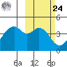 Driftwood Bay tide chart for Saturday, February 24, 2024
