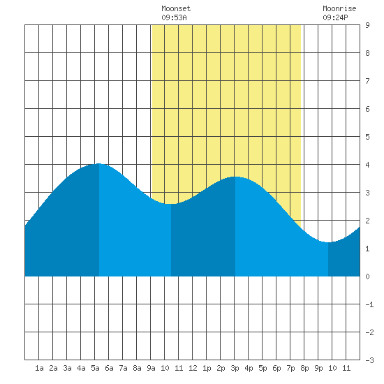 Driftwood Bay tide chart for Sunday, February 25, 2024