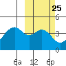 Driftwood Bay tide chart for Sunday, February 25, 2024