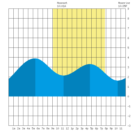 Driftwood Bay tide chart for Monday, February 26, 2024