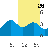 Driftwood Bay tide chart for Monday, February 26, 2024