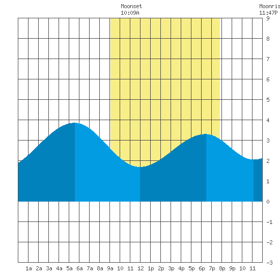 Driftwood Bay tide chart for Tuesday, February 27, 2024