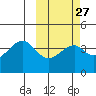 Driftwood Bay tide chart for Tuesday, February 27, 2024