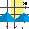 Driftwood Bay tide chart for Wednesday, February 28, 2024