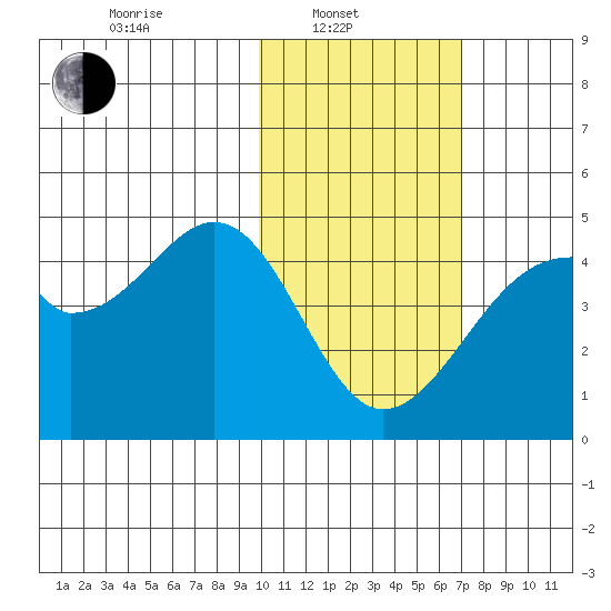 Driftwood Bay tide chart for Friday, February 2, 2024