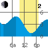 Driftwood Bay tide chart for Friday, February 2, 2024
