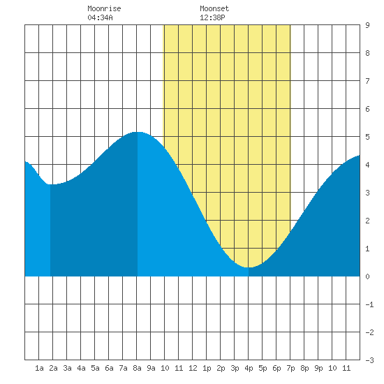Driftwood Bay tide chart for Saturday, February 3, 2024
