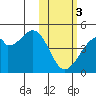 Driftwood Bay tide chart for Saturday, February 3, 2024