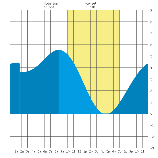 Driftwood Bay tide chart for Sunday, February 4, 2024