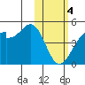 Driftwood Bay tide chart for Sunday, February 4, 2024