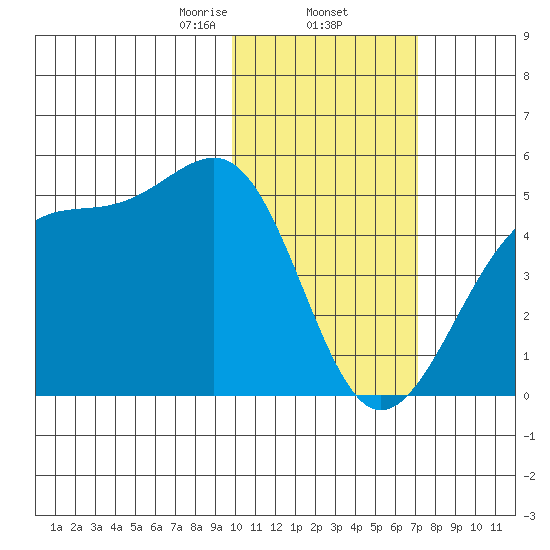 Driftwood Bay tide chart for Monday, February 5, 2024