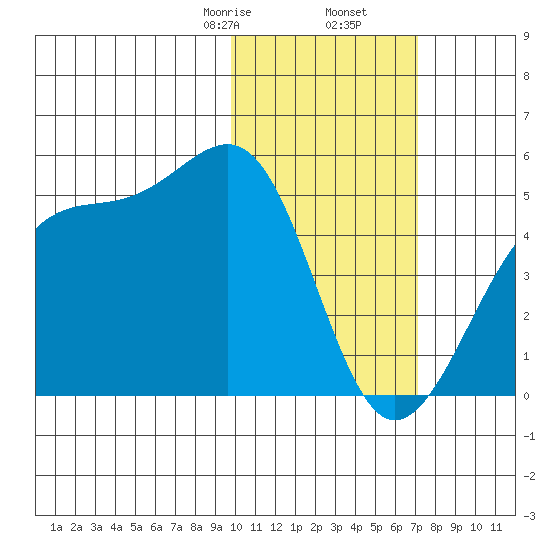 Driftwood Bay tide chart for Tuesday, February 6, 2024