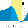 Driftwood Bay tide chart for Tuesday, February 6, 2024