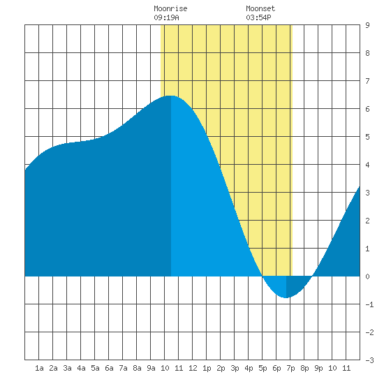 Driftwood Bay tide chart for Wednesday, February 7, 2024