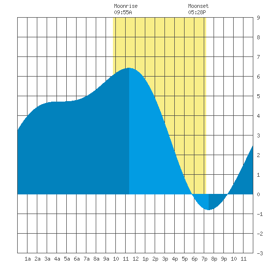 Driftwood Bay tide chart for Thursday, February 8, 2024
