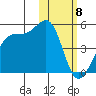 Driftwood Bay tide chart for Thursday, February 8, 2024