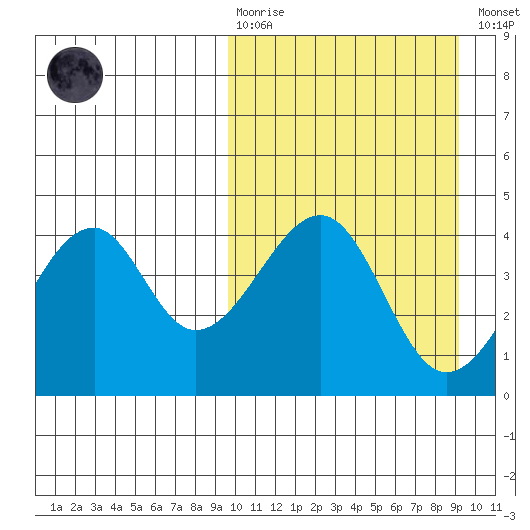 Driftwood Bay tide chart for Sunday, March 10, 2024