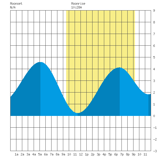 Driftwood Bay tide chart for Tuesday, March 12, 2024