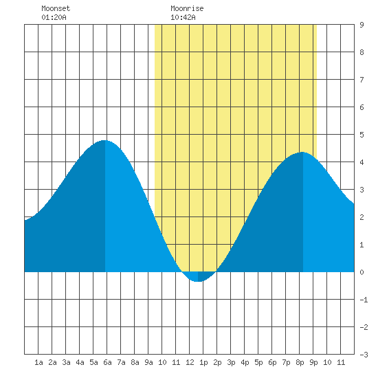 Driftwood Bay tide chart for Wednesday, March 13, 2024