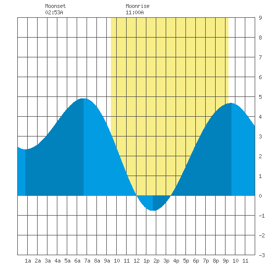 Driftwood Bay tide chart for Thursday, March 14, 2024