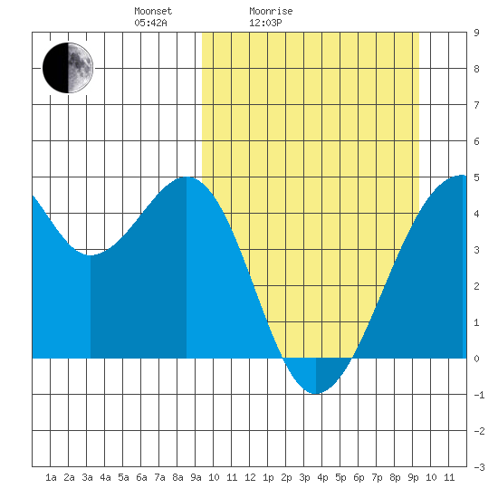 Driftwood Bay tide chart for Saturday, March 16, 2024