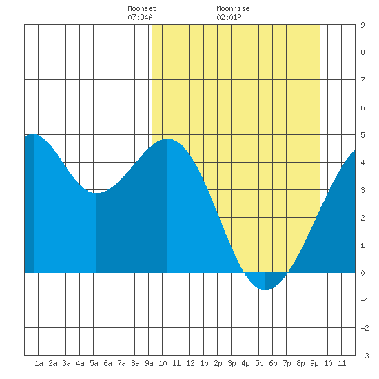 Driftwood Bay tide chart for Monday, March 18, 2024