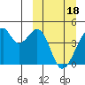 Driftwood Bay tide chart for Monday, March 18, 2024