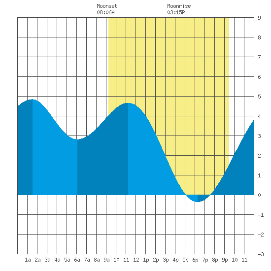 Driftwood Bay tide chart for Tuesday, March 19, 2024