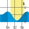 Driftwood Bay tide chart for Friday, March 1, 2024