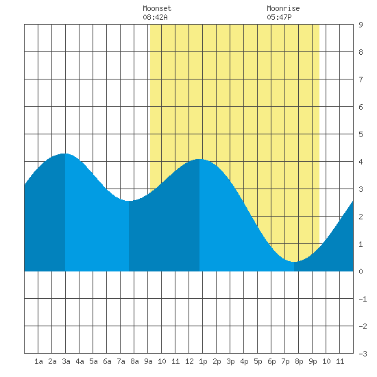 Driftwood Bay tide chart for Thursday, March 21, 2024