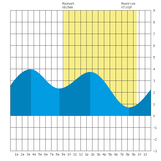 Driftwood Bay tide chart for Friday, March 22, 2024