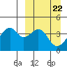 Driftwood Bay tide chart for Friday, March 22, 2024