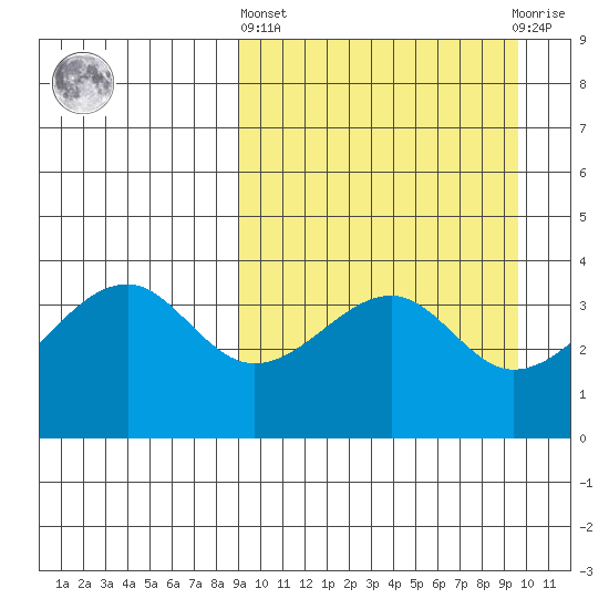 Driftwood Bay tide chart for Sunday, March 24, 2024