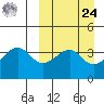 Driftwood Bay tide chart for Sunday, March 24, 2024