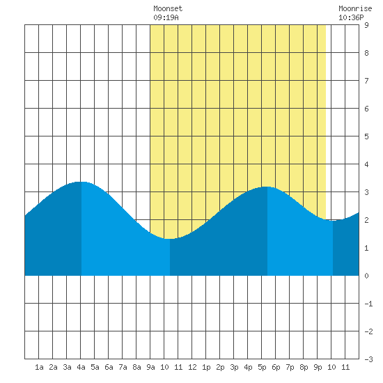 Driftwood Bay tide chart for Monday, March 25, 2024