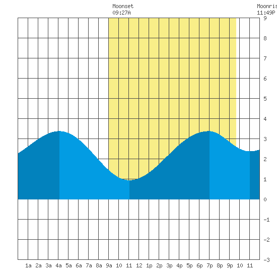 Driftwood Bay tide chart for Tuesday, March 26, 2024