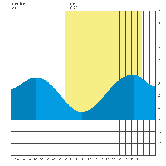 Driftwood Bay tide chart for Wednesday, March 27, 2024