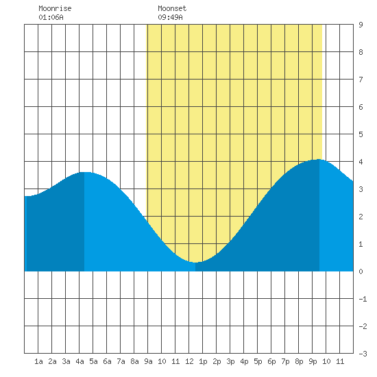 Driftwood Bay tide chart for Thursday, March 28, 2024
