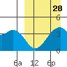 Driftwood Bay tide chart for Thursday, March 28, 2024