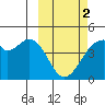 Driftwood Bay tide chart for Saturday, March 2, 2024