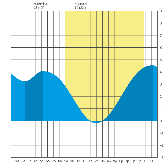 Driftwood Bay tide chart for Saturday, March 30, 2024