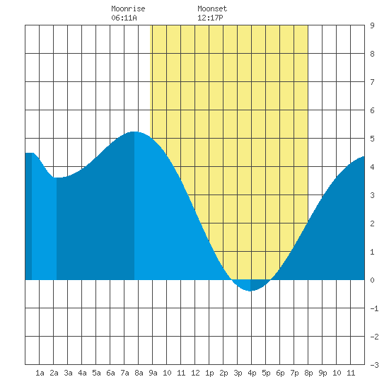 Driftwood Bay tide chart for Monday, March 4, 2024