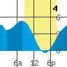 Driftwood Bay tide chart for Monday, March 4, 2024