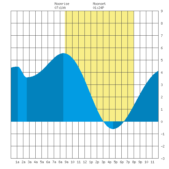 Driftwood Bay tide chart for Tuesday, March 5, 2024