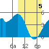 Driftwood Bay tide chart for Tuesday, March 5, 2024
