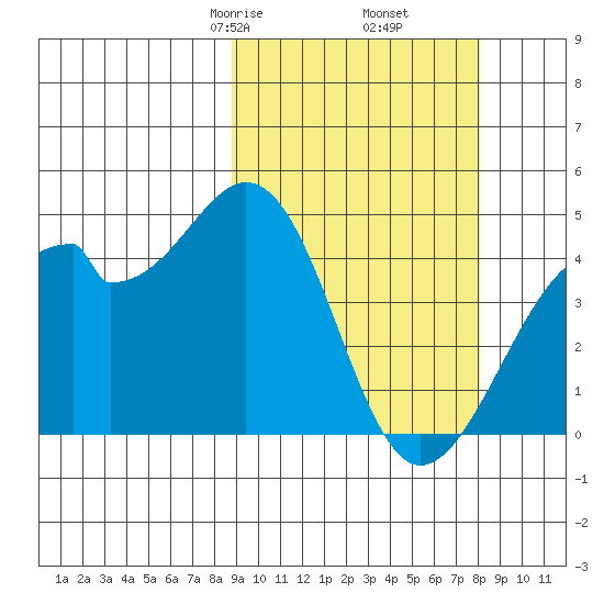 Driftwood Bay tide chart for Wednesday, March 6, 2024