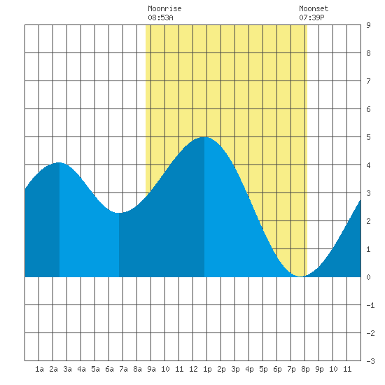 Driftwood Bay tide chart for Saturday, March 9, 2024
