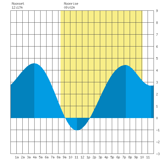Driftwood Bay tide chart for Wednesday, April 10, 2024